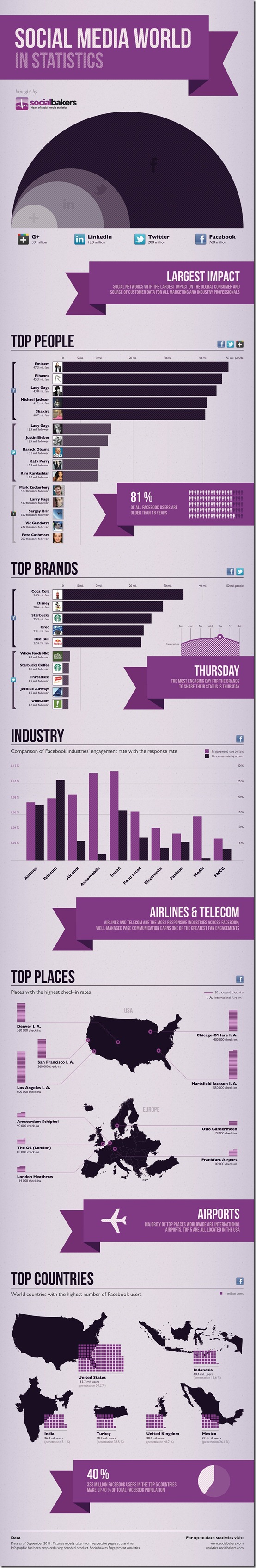 Social Bakers Infographic