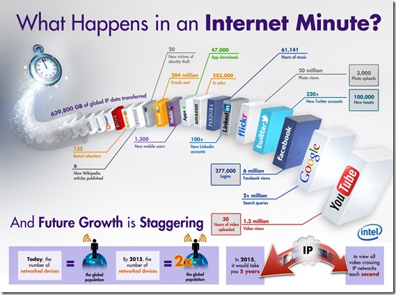 Internet Minute