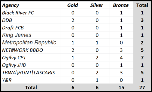 SA Cannes Lions 2012 Results Table
